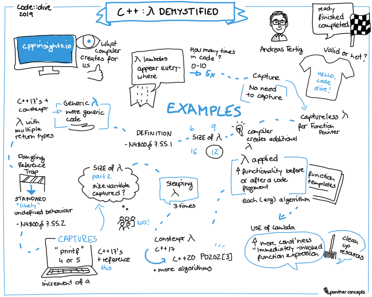 Picture of a sketchnote recording from a talk.